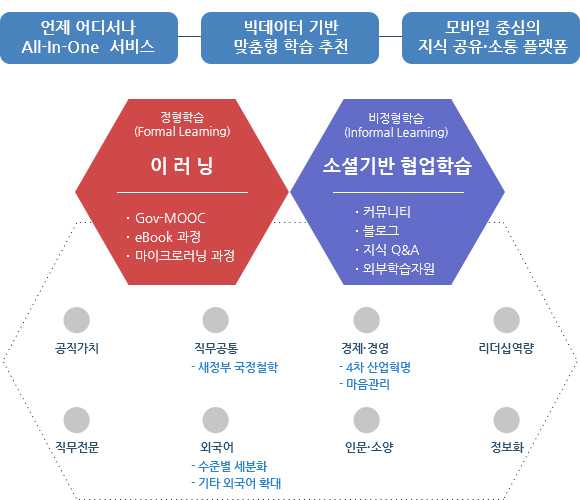 언제 어디서나 All-In-One서비스, 빅데이터 기반 맞춤형 학습 추천, 모바일 중심의 지식 공유.소통 플랫폼